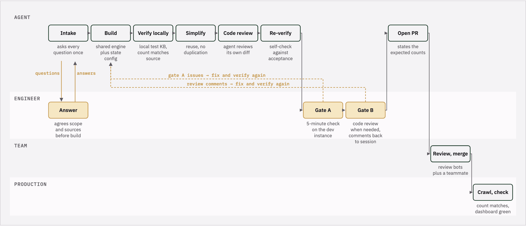 One ticket through the loop: intake questions, six unattended agent steps, two human gates, team review and a production check
