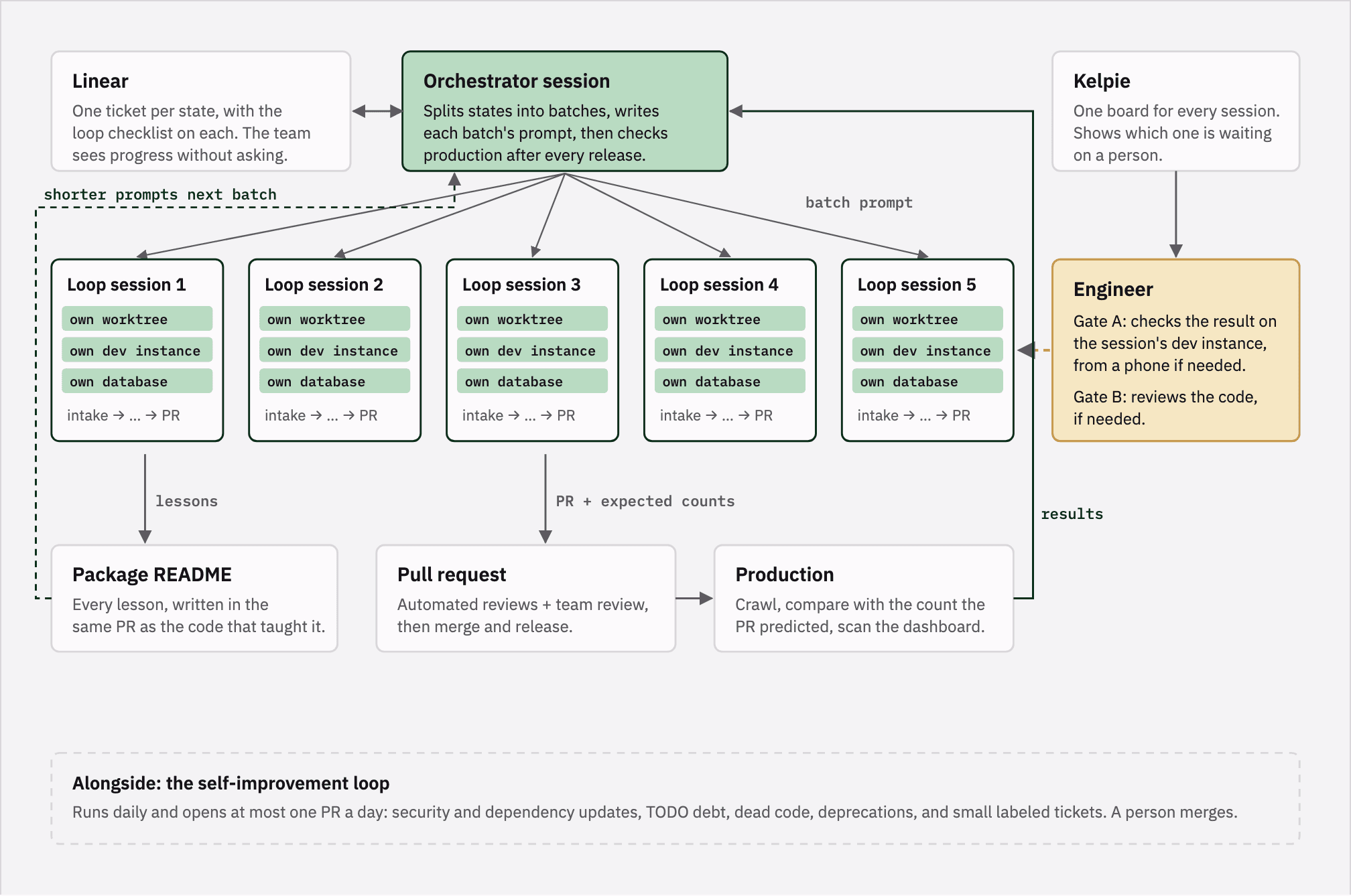 The whole system: an orchestrator, Linear as the tracker, parallel loop sessions with their own worktrees, dev instances and databases, human gates, review, production checks and the self-improvement loop alongside