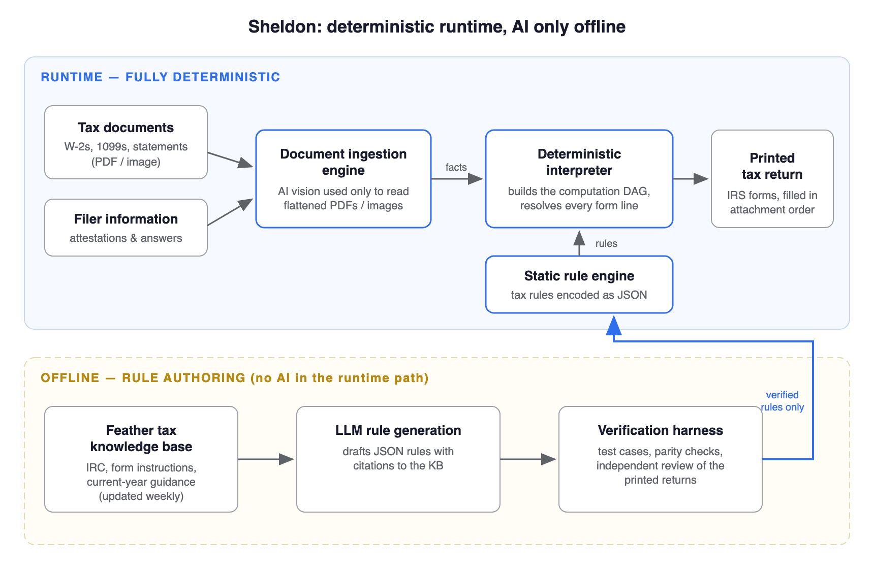 Introducing Sheldon, Feather's Deterministic Tax Agent